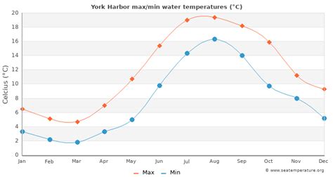 Today the warmest water in the region is recorded in Kittery. . York me water temperature